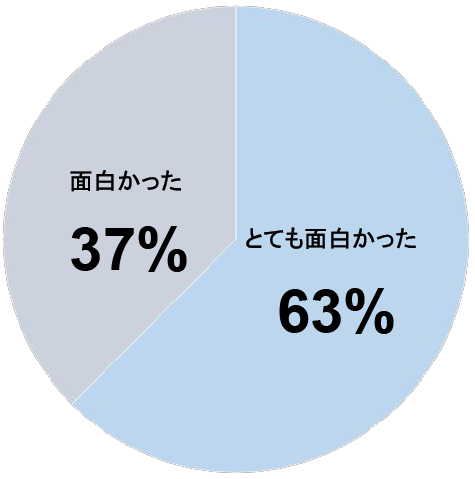 面白かった37%,とても面白かった63%の円グラフ